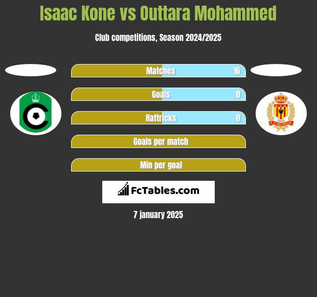 Isaac Kone vs Outtara Mohammed h2h player stats