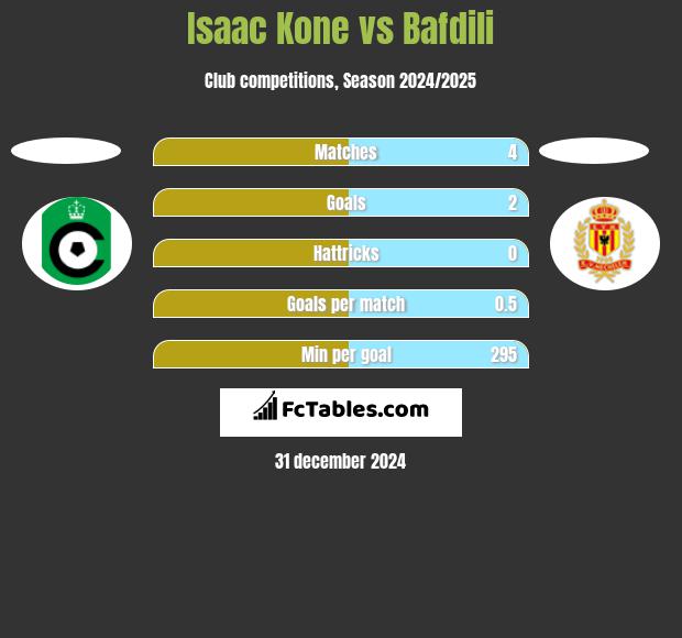 Isaac Kone vs Bafdili h2h player stats