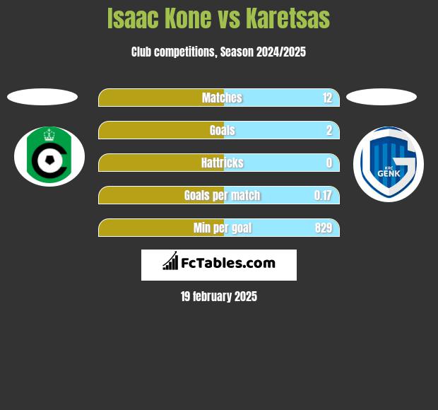 Isaac Kone vs Karetsas h2h player stats