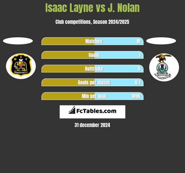 Isaac Layne vs J. Nolan h2h player stats