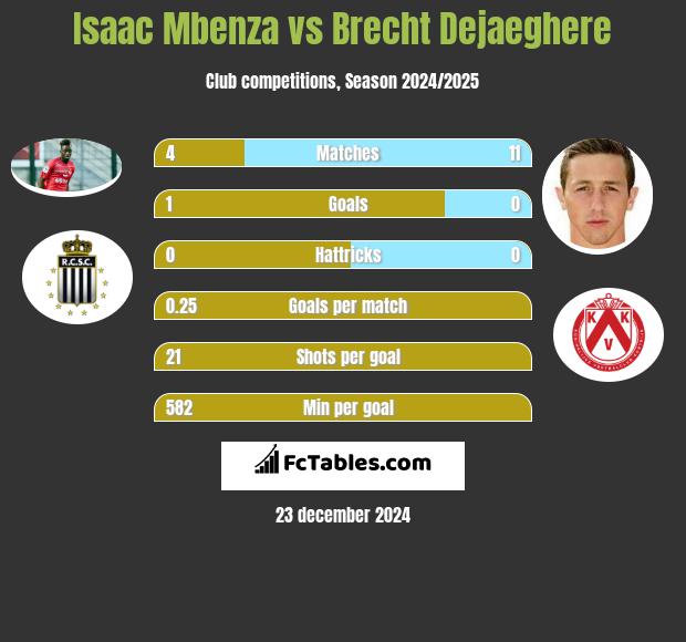 Isaac Mbenza vs Brecht Dejaeghere h2h player stats