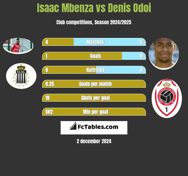 Isaac Mbenza vs Denis Odoi h2h player stats