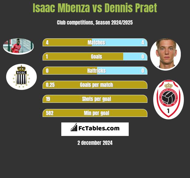 Isaac Mbenza vs Dennis Praet h2h player stats