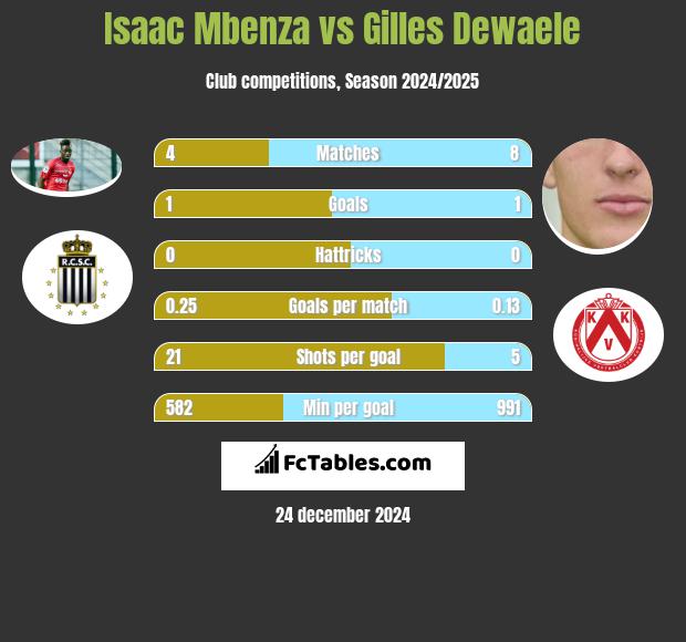 Isaac Mbenza vs Gilles Dewaele h2h player stats