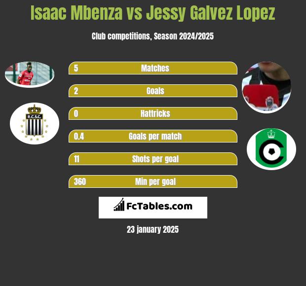 Isaac Mbenza vs Jessy Galvez Lopez h2h player stats