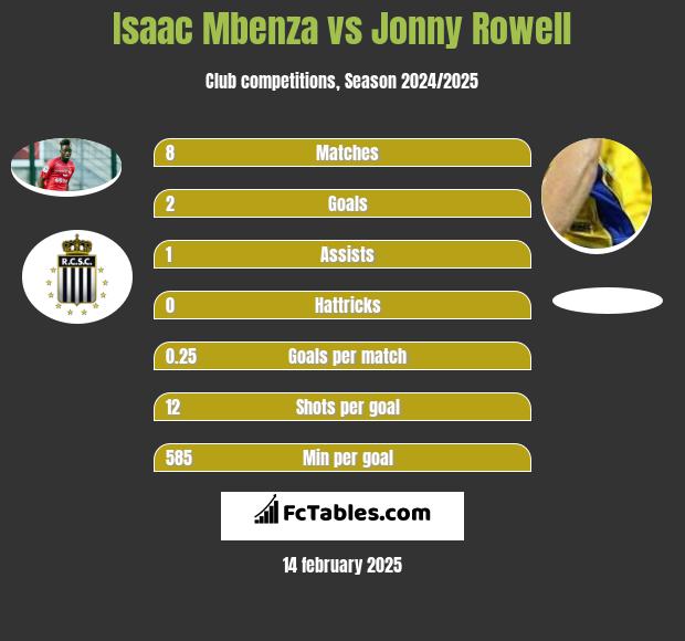 Isaac Mbenza vs Jonny Rowell h2h player stats