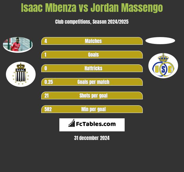 Isaac Mbenza vs Jordan Massengo h2h player stats