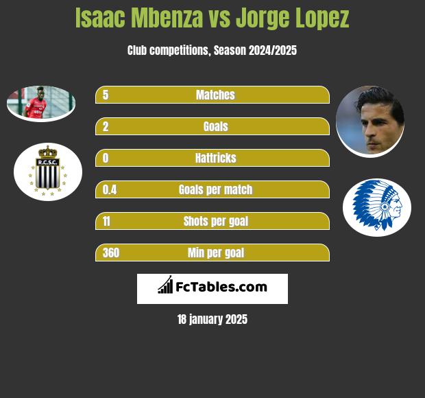 Isaac Mbenza vs Jorge Lopez h2h player stats