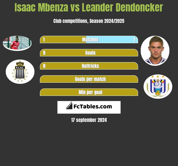 Isaac Mbenza vs Leander Dendoncker h2h player stats