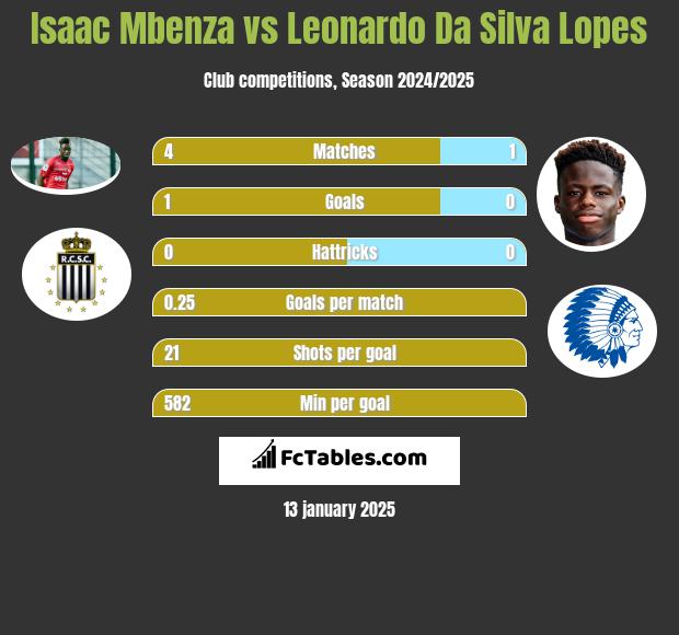 Isaac Mbenza vs Leonardo Da Silva Lopes h2h player stats