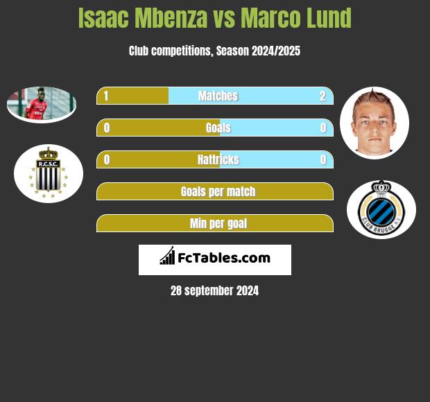 Isaac Mbenza vs Marco Lund h2h player stats