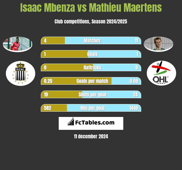 Isaac Mbenza vs Mathieu Maertens h2h player stats