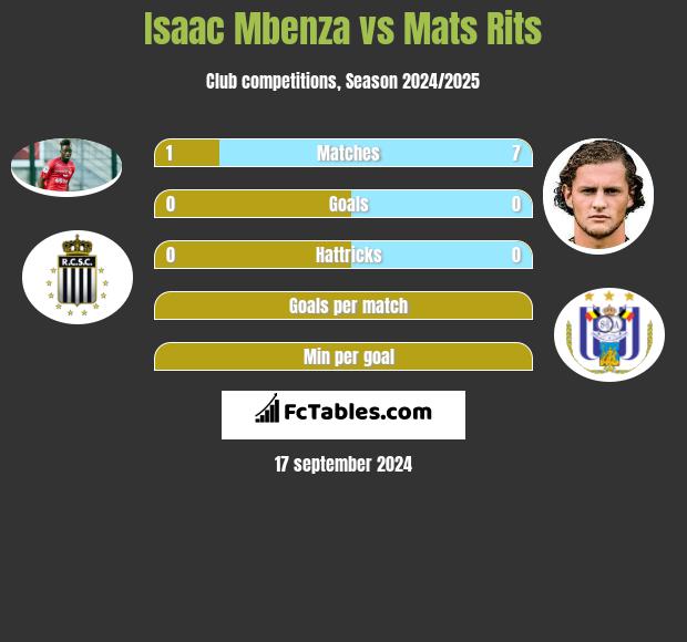 Isaac Mbenza vs Mats Rits h2h player stats