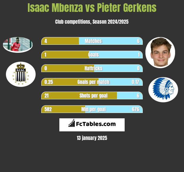 Isaac Mbenza vs Pieter Gerkens h2h player stats