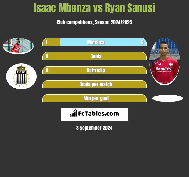 Isaac Mbenza vs Ryan Sanusi h2h player stats