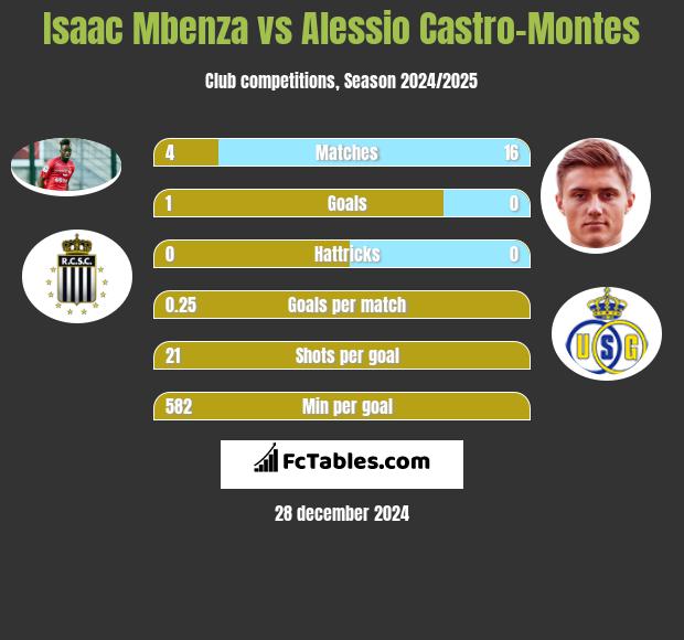 Isaac Mbenza vs Alessio Castro-Montes h2h player stats