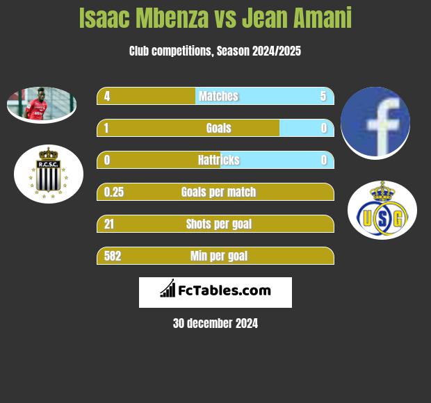 Isaac Mbenza vs Jean Amani h2h player stats