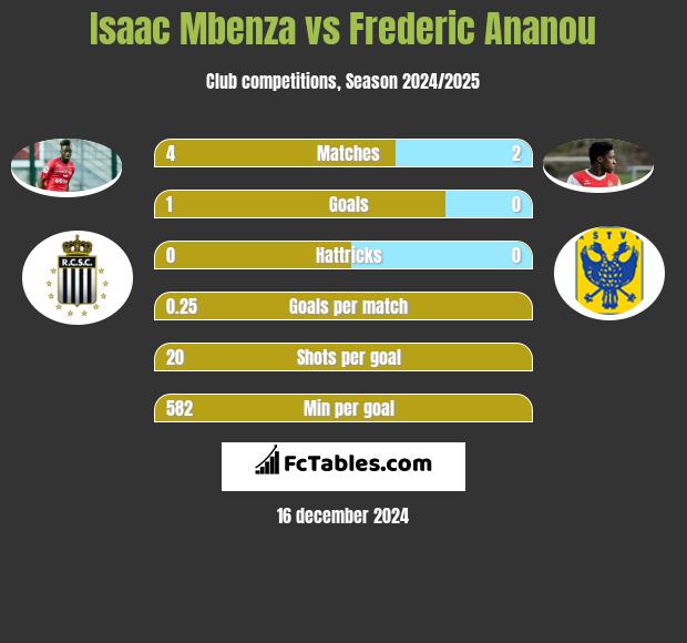 Isaac Mbenza vs Frederic Ananou h2h player stats