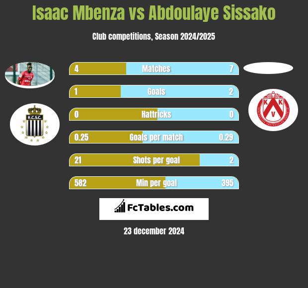 Isaac Mbenza vs Abdoulaye Sissako h2h player stats