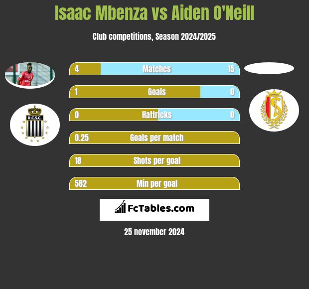 Isaac Mbenza vs Aiden O'Neill h2h player stats