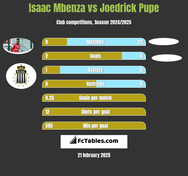 Isaac Mbenza vs Joedrick Pupe h2h player stats