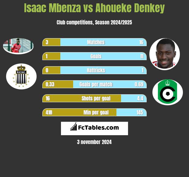 Isaac Mbenza vs Ahoueke Denkey h2h player stats