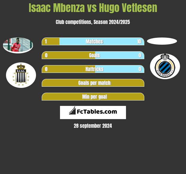 Isaac Mbenza vs Hugo Vetlesen h2h player stats