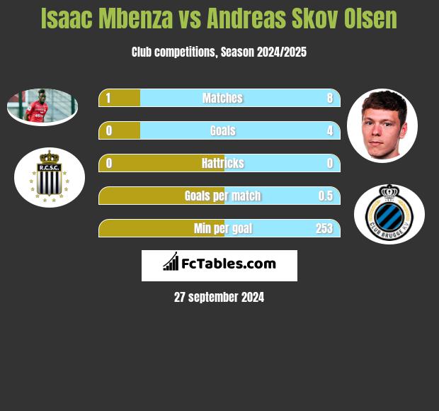 Isaac Mbenza vs Andreas Skov Olsen h2h player stats