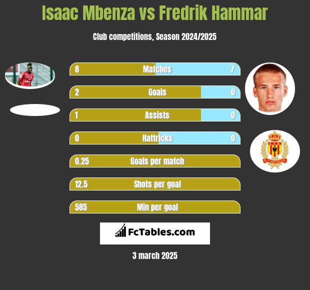 Isaac Mbenza vs Fredrik Hammar h2h player stats