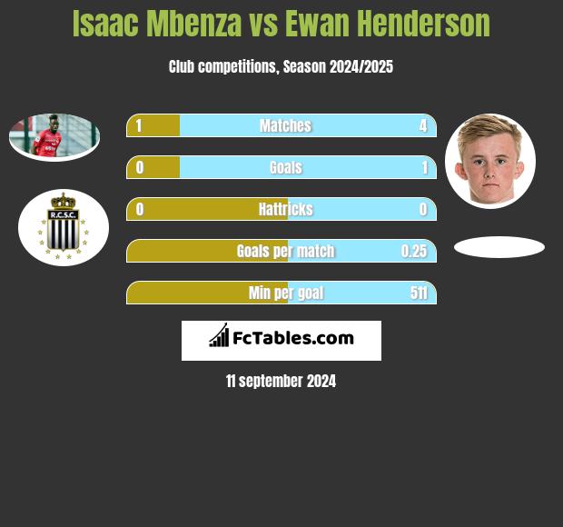 Isaac Mbenza vs Ewan Henderson h2h player stats