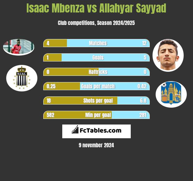 Isaac Mbenza vs Allahyar Sayyad h2h player stats