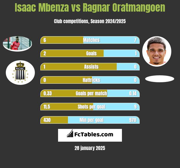 Isaac Mbenza vs Ragnar Oratmangoen h2h player stats