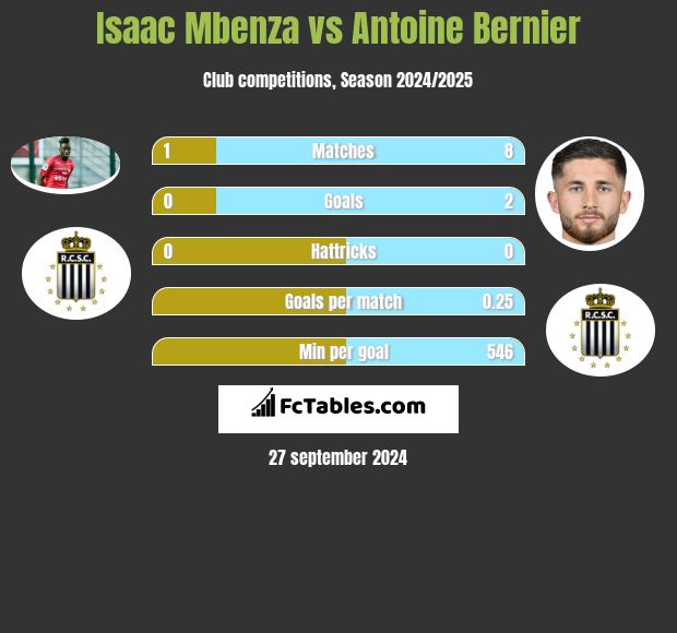 Isaac Mbenza vs Antoine Bernier h2h player stats