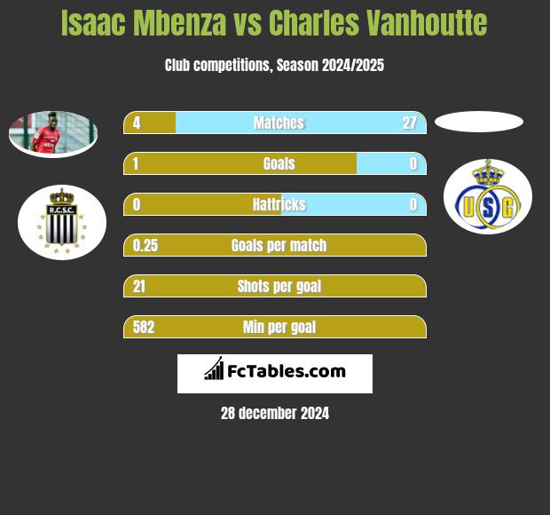 Isaac Mbenza vs Charles Vanhoutte h2h player stats