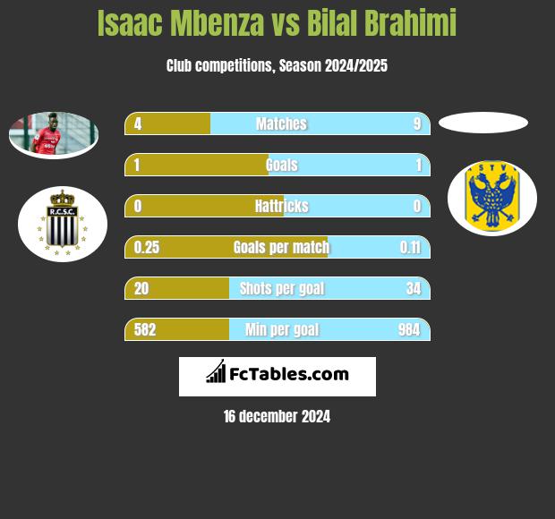 Isaac Mbenza vs Bilal Brahimi h2h player stats