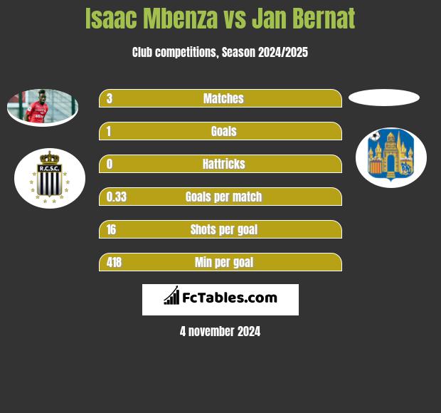 Isaac Mbenza vs Jan Bernat h2h player stats