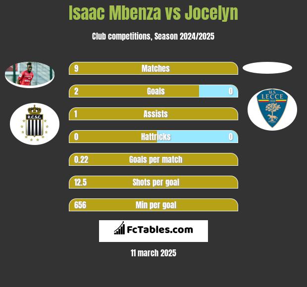 Isaac Mbenza vs Jocelyn h2h player stats