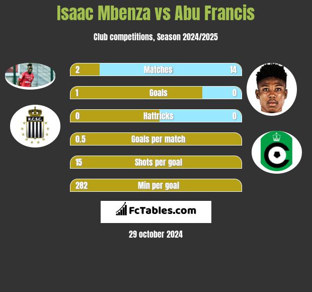 Isaac Mbenza vs Abu Francis h2h player stats