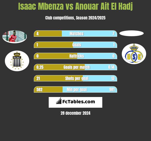 Isaac Mbenza vs Anouar Ait El Hadj h2h player stats