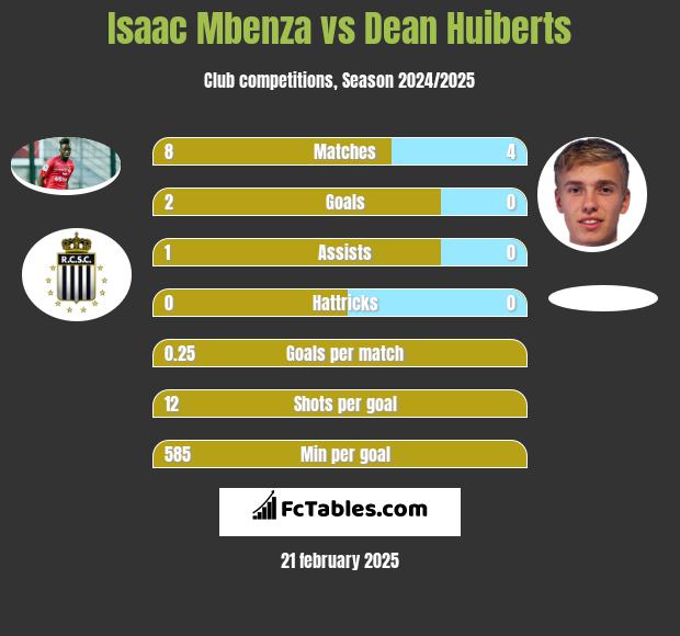 Isaac Mbenza vs Dean Huiberts h2h player stats