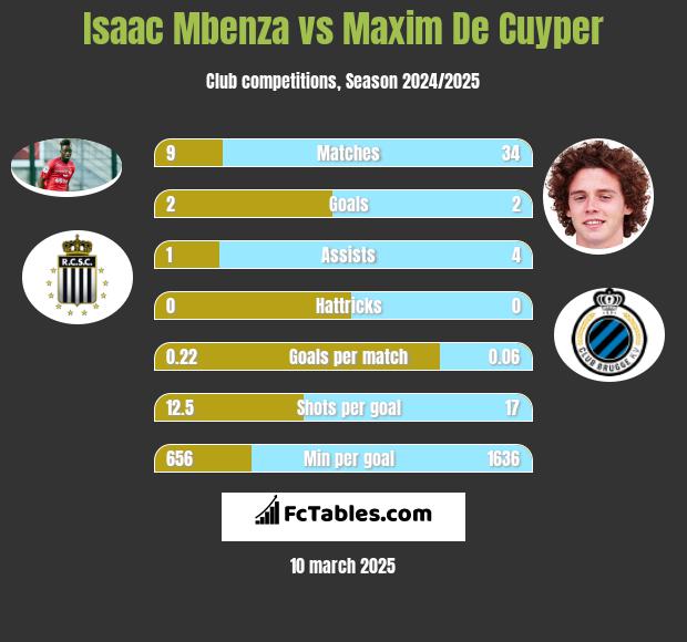 Isaac Mbenza vs Maxim De Cuyper h2h player stats