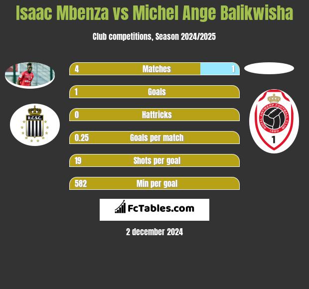 Isaac Mbenza vs Michel Ange Balikwisha h2h player stats