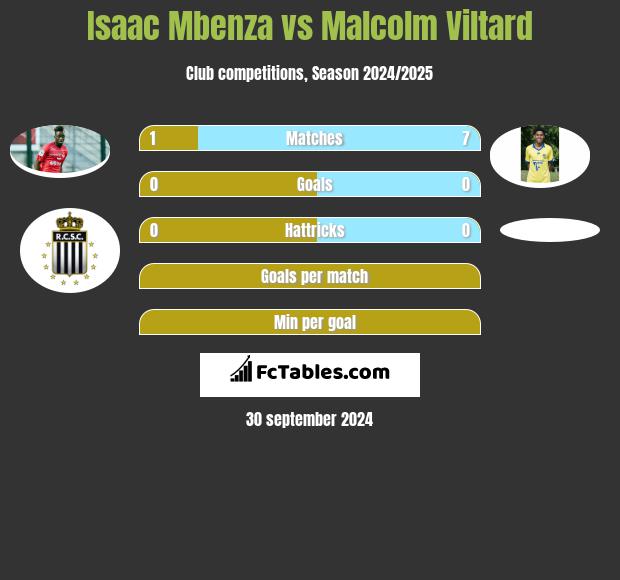 Isaac Mbenza vs Malcolm Viltard h2h player stats