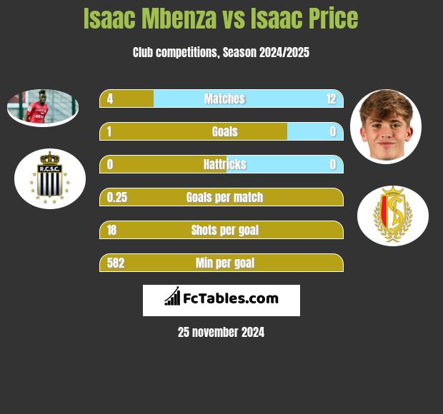 Isaac Mbenza vs Isaac Price h2h player stats