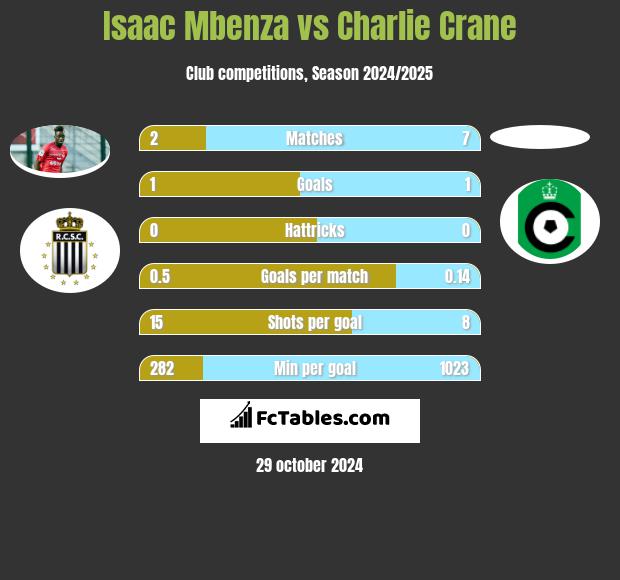 Isaac Mbenza vs Charlie Crane h2h player stats