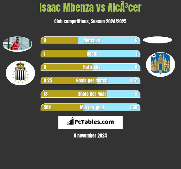 Isaac Mbenza vs AlcÃ³cer h2h player stats