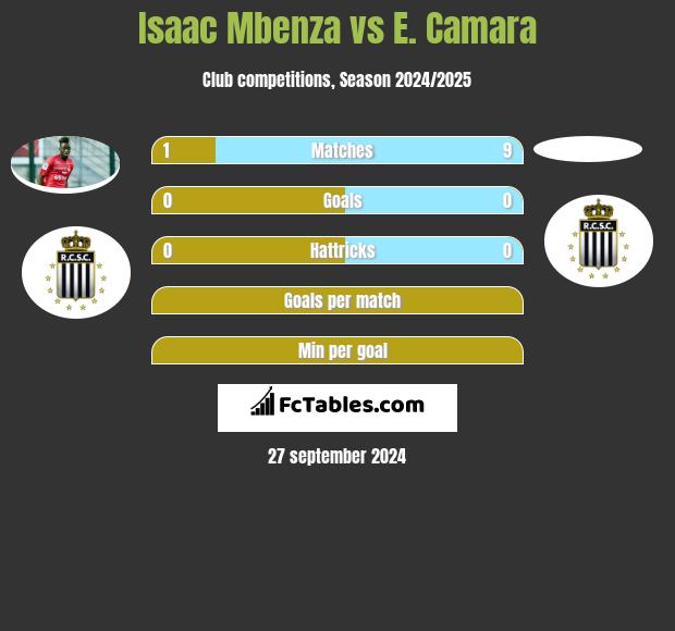 Isaac Mbenza vs E. Camara h2h player stats