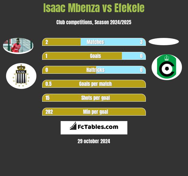 Isaac Mbenza vs Efekele h2h player stats