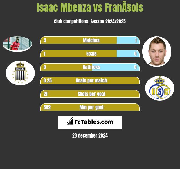 Isaac Mbenza vs FranÃ§ois h2h player stats