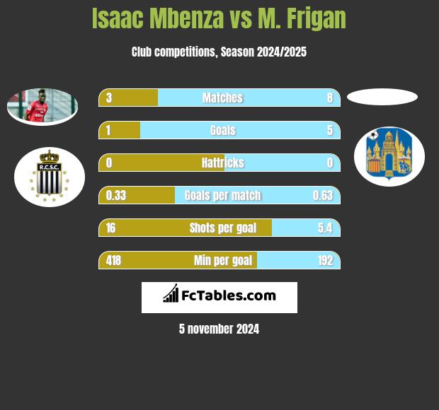 Isaac Mbenza vs M. Frigan h2h player stats